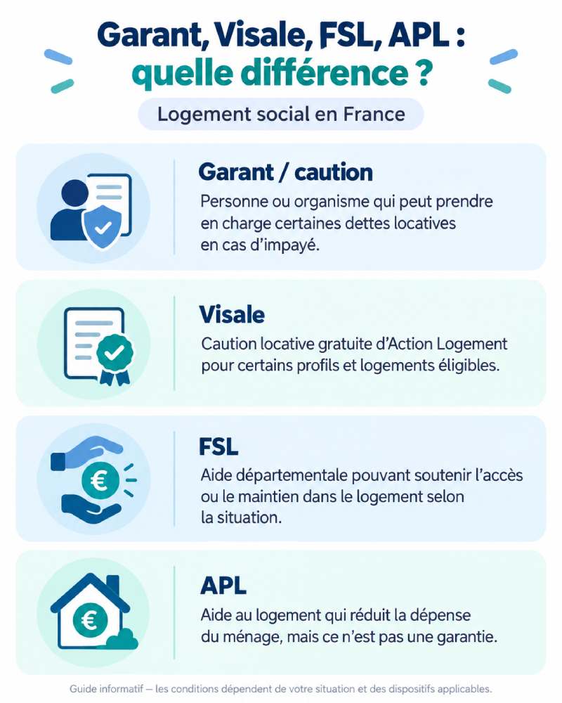 Infographie expliquant la différence entre garant, Visale, FSL et APL pour le logement social