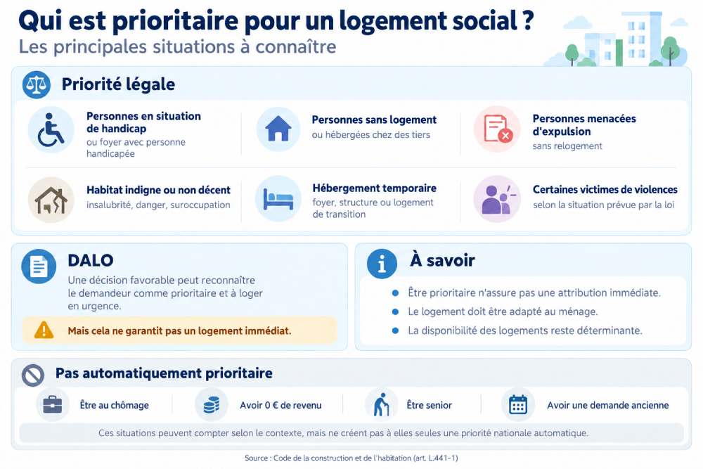 Infographie sur les personnes prioritaires pour un logement social en France