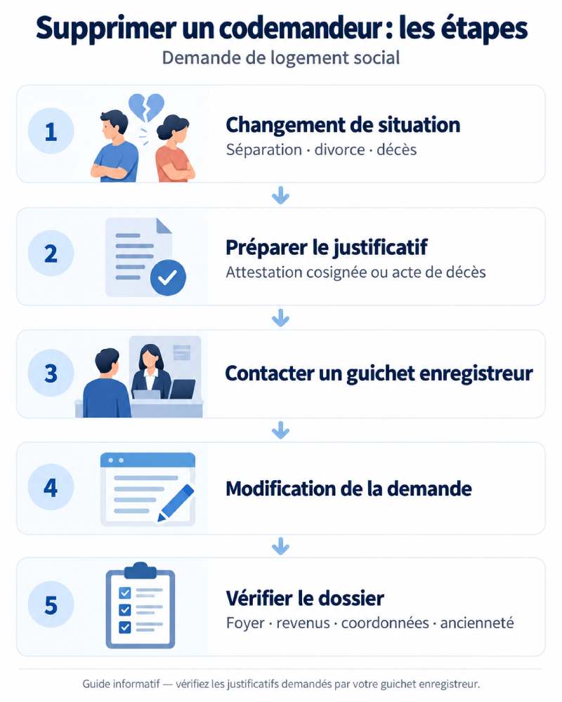 Étapes pour supprimer un codemandeur d’une demande de logement social